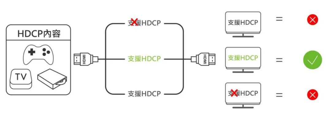 小科普 | 什么是HDCP？和HDMI有什么关系？