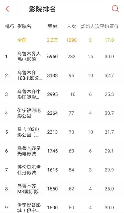猫眼专业版3月22日影院数据