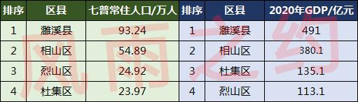 淮北市有多少人口(淮北市各区县人口排名)