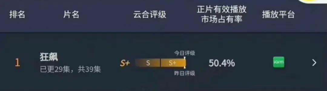 狂飙女主李一桐新剧要上，能吃爆剧红利还是依然体寒？男主拖后腿