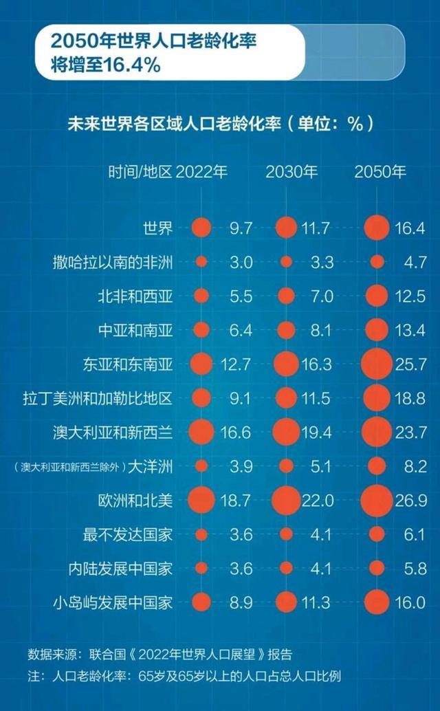 全国60周岁及以上老年人口已超2.8亿 去年共支出老年福利资金423亿元