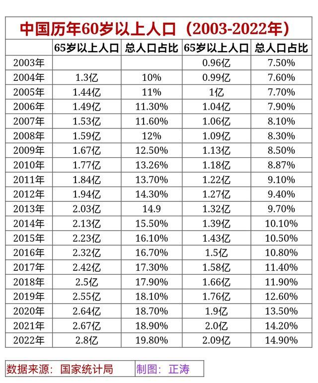 全国60周岁及以上老年人口已超2.8亿 去年共支出老年福利资金423亿元