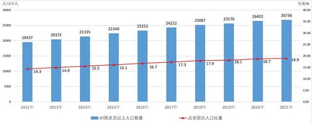 全国60周岁及以上老年人口已超2.8亿 去年共支出老年福利资金423亿元