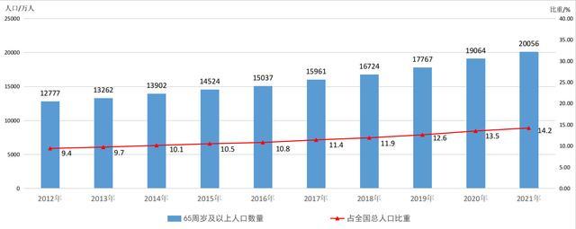 全国60周岁及以上老年人口已超2.8亿 去年共支出老年福利资金423亿元