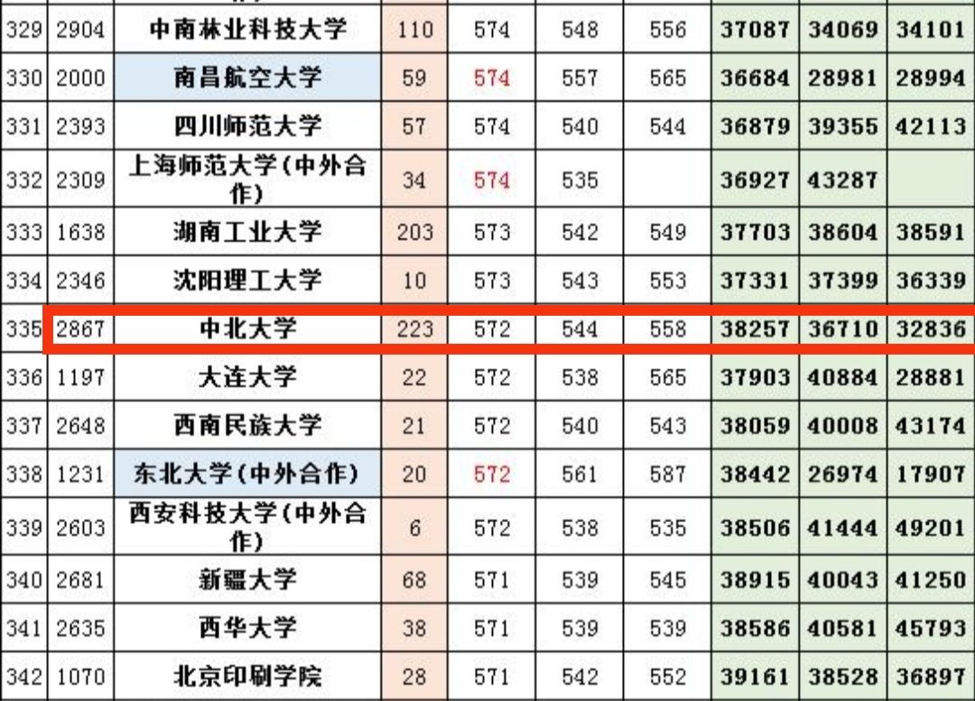 山西省大学介绍篇---中北大学