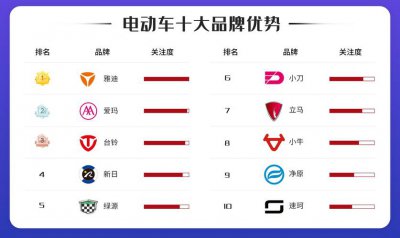 ​电动车哪个品牌好（老人三轮电动车哪个品牌好）