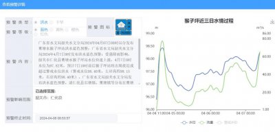 ​珠江委：多水库提前预泄应对北江洪水，珠江流域大中型水库运行正常