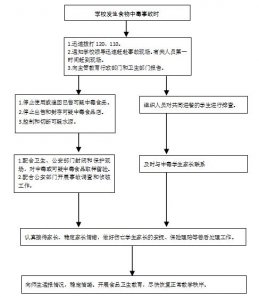 ​学校突发事件应急处置流程