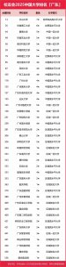 ​广东省高校排名更新：华农第4，深技大第21，韩山师范学院第37