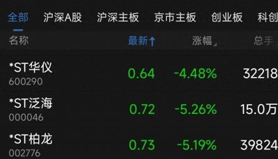 ​又到年底，A股已有三只股票率先亮起了退市红灯