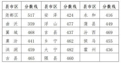 ​临汾市2024年中考各普通高中学校最低录取控制分数线公布