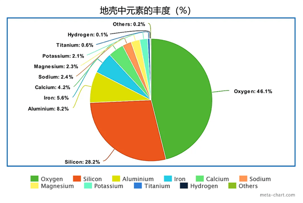 地壳中最丰富的元素是什么(地壳中最丰富的10种元素)