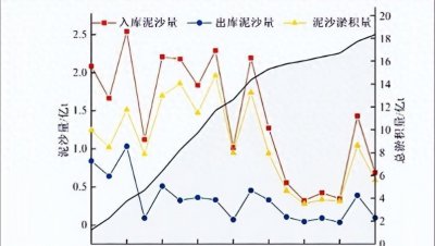 ​三峡大坝建成17年，已经淤积18亿吨泥沙，最终会导致什么后果