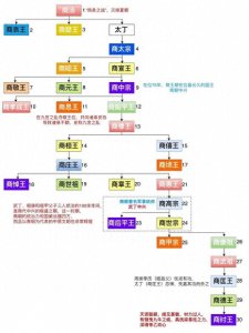 ​商朝的那些帝王们