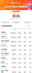 ​2024年2月电影票房破90亿 《热辣滚烫》位居第一