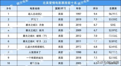 ​美国爱情电影排行榜（最卖座爱情电影前10名）