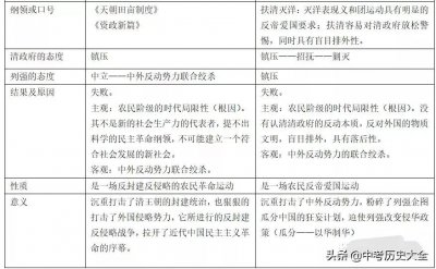 ​比较太平天国运动与义和团运动的异同