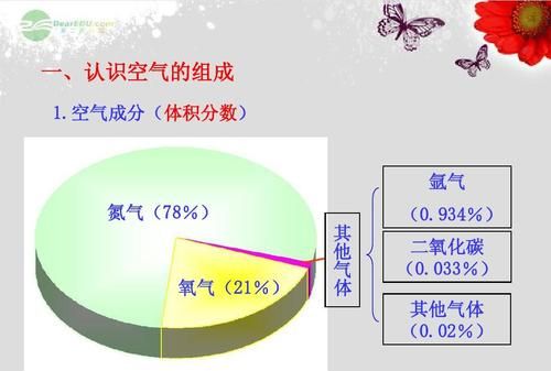 空气是一种由多种物质组成的混合物