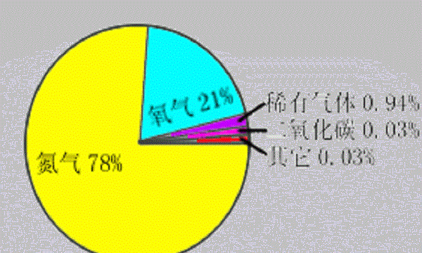 空气成分中按体积计算约占78%的是