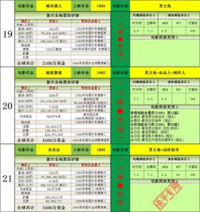 ​成龙全球电影票房统计（1978-2013）