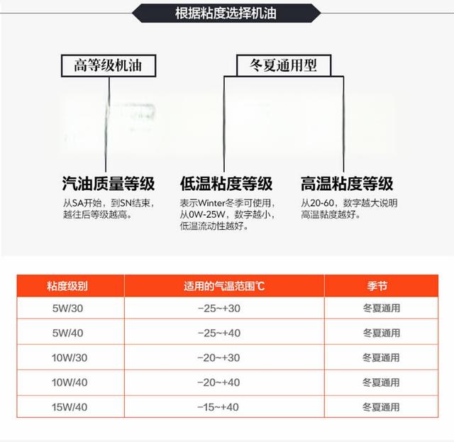 汽车机油标号的含义，机油标号是什么意思-