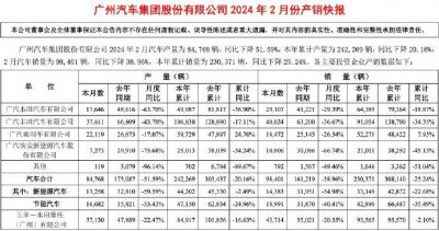 ​9.8万辆！广汽集团最新销量公布