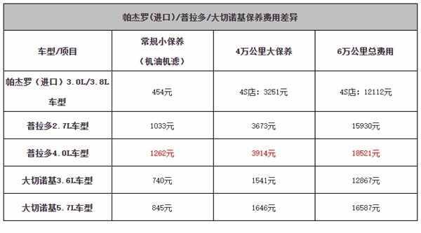 进口三菱帕杰罗怎么样？养一辆帕杰罗一年多少钱-