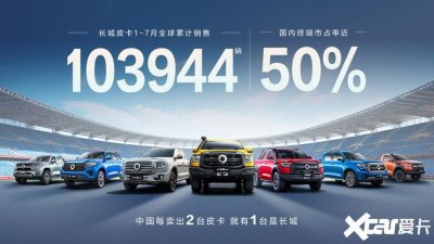 ​长城皮卡1-7月全球累计销售103944辆 蝉联中国皮卡销冠