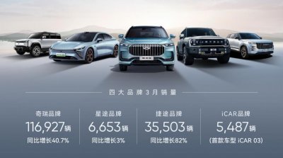 ​52.9万辆！奇瑞一季度销量公布
