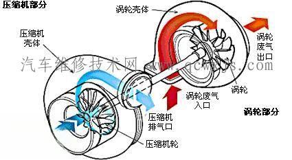 涡轮增压器工作原理-