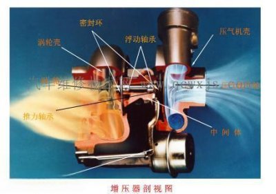 ​涡轮增压器工作原理