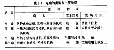 ​电风扇维修教程