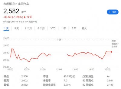 ​报道：丰田将2026年全球电动汽车产量计划削减三分之一_ZAKER新闻