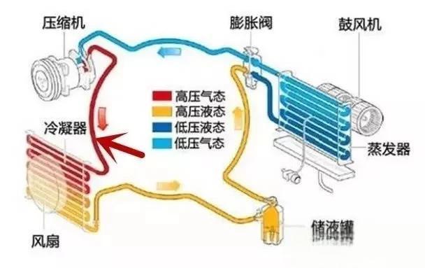 为什么不开AC汽车空调也吹凉风?-
