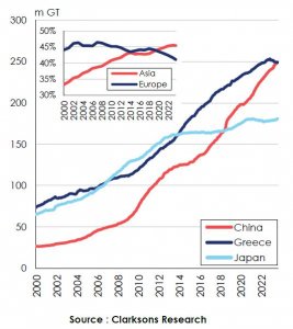 ​超越希腊，世界第一！