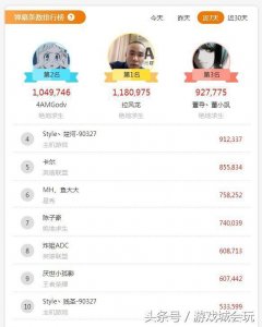 ​吃鸡正当时 盘点虎牙近7天主播榜单 董导排第三，韦神也仅排第二