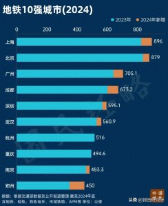 ​中国地铁10强城市，又变了