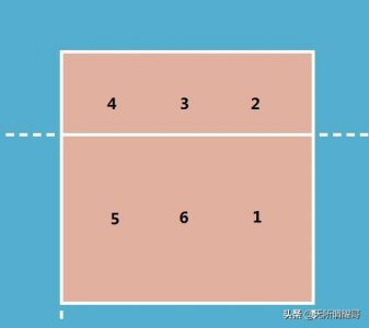 ​技术贴：排球比赛中的球员位置，轮次及六轮一传具体是指什么