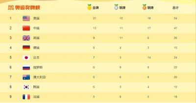 ​2016里约奥运会最新奖牌榜（截至14日7时）