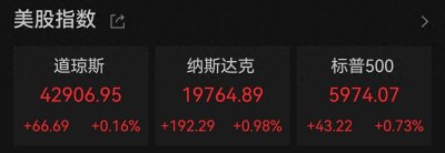 ​【美股】美股三大指数集体收涨，苹果续创新高