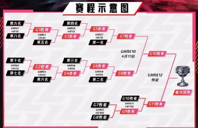 ​LOL的双败赛制是什么？