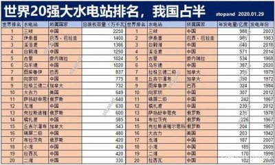 ​世界20大水电站排名