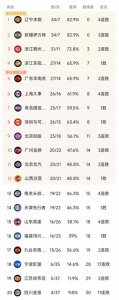 ​CBA最新积分榜：浙江第3，上海4连胜升第6，广州3连败，青岛大胜