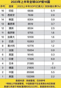 ​2023全球各国GDP上半年16强，中国增长率5.5%，俄罗斯增长率1.6%