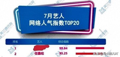 ​艺人网络人气指数公布，任嘉伦居第二，低调的他凭什么如此豪横？