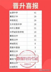 ​襄阳四中五中2024年自主招生录取结果出炉