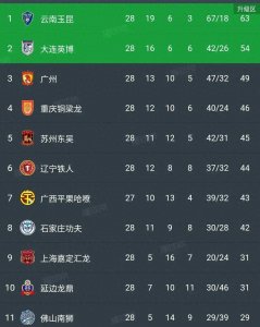 ​中甲排名最新积分榜广西1-4仍第7，苏州0-0第5，大连2-1冲超利好