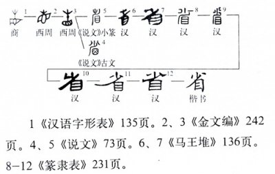 ​《说文解字》第672课：“吾日三省吾身”的“省”要如何理解？