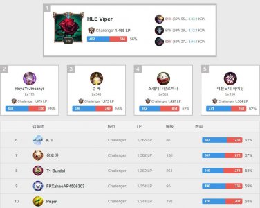 ​韩服前十排行：Viper登顶，Dopa排名第十