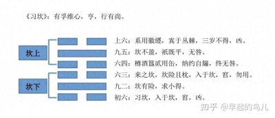 ​《周易本义》之坎卦